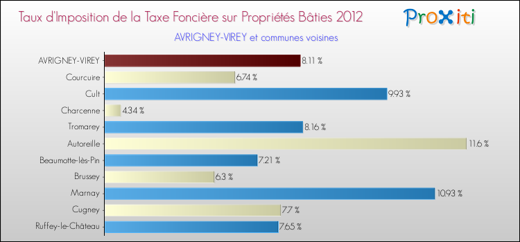 Taux d'imposition de la taxe foncière sur le bati 2012 pour AVRIGNEY-VIREY et les communes proches Comparaison des taux d'imposition de la taxe foncière sur le bati 2012 pour AVRIGNEY-VIREY et les communes voisines