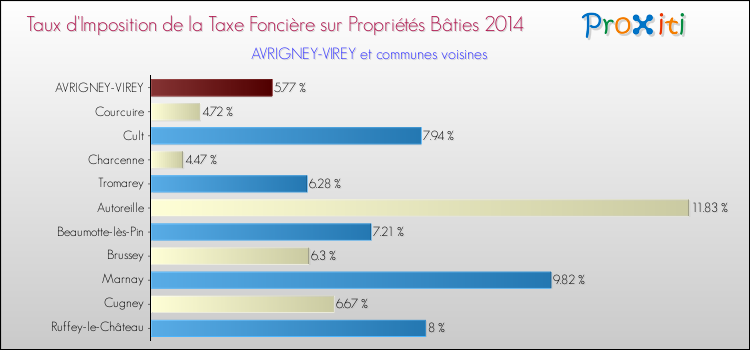 Taux d'imposition de la taxe foncière sur le bati 2014 pour AVRIGNEY-VIREY et les communes proches Comparaison des taux d'imposition de la taxe foncière sur le bati 2014 pour AVRIGNEY-VIREY et les communes voisines