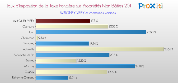 Taux d'imposition de la taxe foncière sur les immeubles et terrains non batis 2011 pour AVRIGNEY-VIREY et les communes proches Comparaison des taux d'imposition de la taxe foncière sur les immeubles et terrains non batis 2011 pour AVRIGNEY-VIREY et les communes voisines