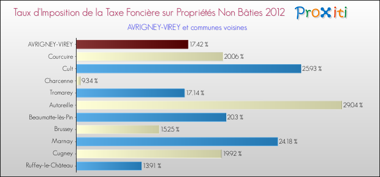 Taux d'imposition de la taxe foncière sur les immeubles et terrains non batis 2012 pour AVRIGNEY-VIREY et les communes proches Comparaison des taux d'imposition de la taxe foncière sur les immeubles et terrains non batis 2012 pour AVRIGNEY-VIREY et les communes voisines