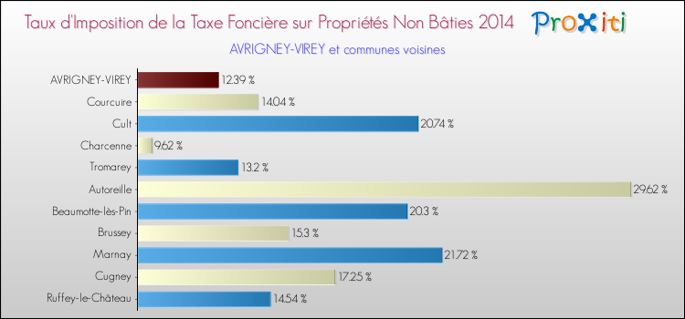 Taux d'imposition de la taxe foncière sur les immeubles et terrains non batis 2014 pour AVRIGNEY-VIREY et les communes proches Comparaison des taux d'imposition de la taxe foncière sur les immeubles et terrains non batis 2014 pour AVRIGNEY-VIREY et les communes voisines