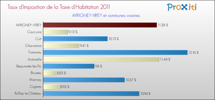 Taux d'imposition de la taxe d'habitation 2011 pour AVRIGNEY-VIREY et les communes proches Comparaison des taux d'imposition de la taxe d'habitation 2011 pour AVRIGNEY-VIREY et les communes voisines