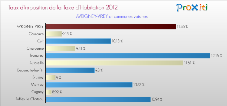 Taux d'imposition de la taxe d'habitation 2012 pour AVRIGNEY-VIREY et les communes proches Comparaison des taux d'imposition de la taxe d'habitation 2012 pour AVRIGNEY-VIREY et les communes voisines