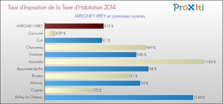 Taux d'imposition de la taxe d'habitation 2014 pour AVRIGNEY-VIREY et les communes proches Comparaison des taux d'imposition de la taxe d'habitation 2014 pour AVRIGNEY-VIREY et les communes voisines