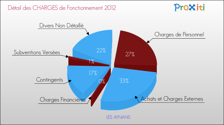 Décomposition des Charges de Fonctionnement 2012 de la commune de LES AYNANS Charges de Fonctionnement 2012 pour la commune de LES AYNANS