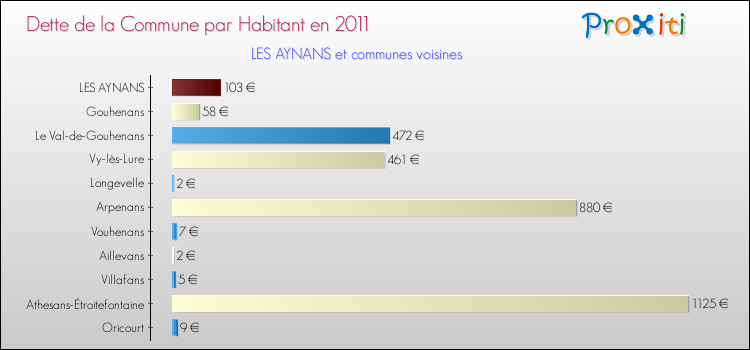 Dette par habitant de la commune en 2011 pour LES AYNANS et les communes proches Comparaison de la dette par habitant de la commune en 2011 pour LES AYNANS et les communes voisines