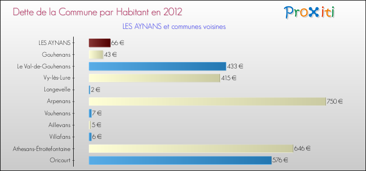 Dette par habitant de la commune en 2012 pour LES AYNANS et les communes proches Comparaison de la dette par habitant de la commune en 2012 pour LES AYNANS et les communes voisines