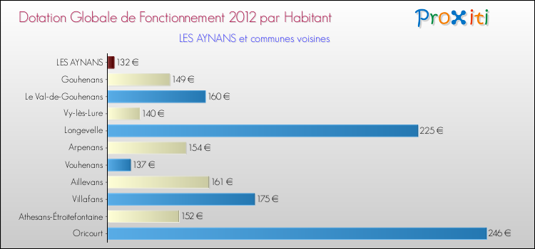 Montant des dotations globales de fonctionnement DGF par Habitant pour LES AYNANS et les communes proches Comparaison des des dotations globales de fonctionnement DGF par habitant pour LES AYNANS et les communes voisines