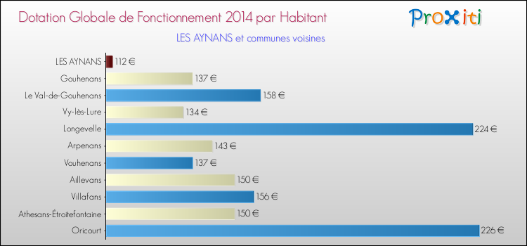 Montant des dotations globales de fonctionnement DGF par Habitant pour LES AYNANS et les communes proches en 2014. Comparaison des des dotations globales de fonctionnement DGF par habitant pour LES AYNANS et les communes voisines en 2014.
