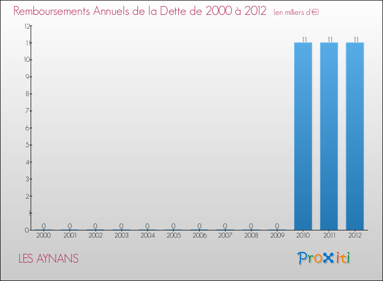 Evolution de l'annuité de la dette pour la commune de LES AYNANS de 2000 à 2012 Annuités de la dette pour LES AYNANS de 2000 à 2012