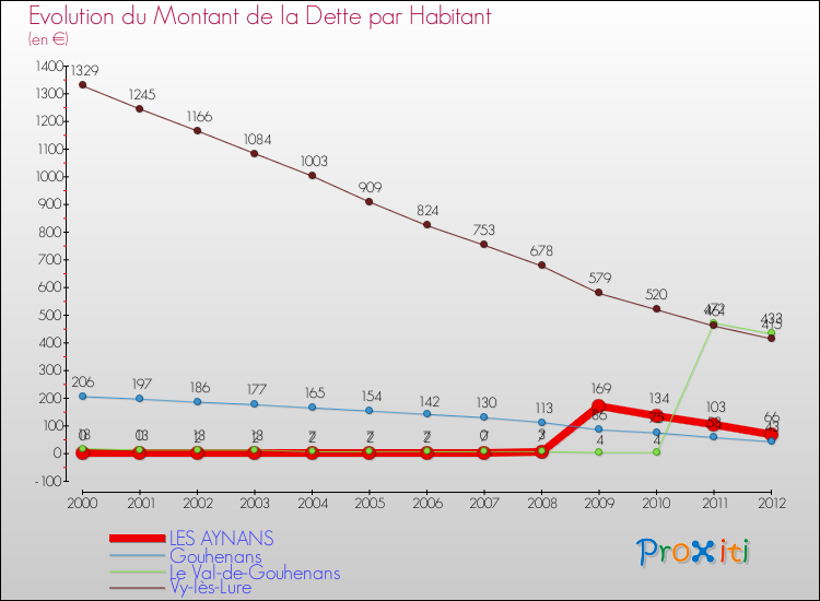 Evolution de la dette par habitant pour la commune de LES AYNANS et les communes proches de 2000 à 2012 Comparaison de la dette par habitant pour LES AYNANS et les communes voisines de 2000 à 2012