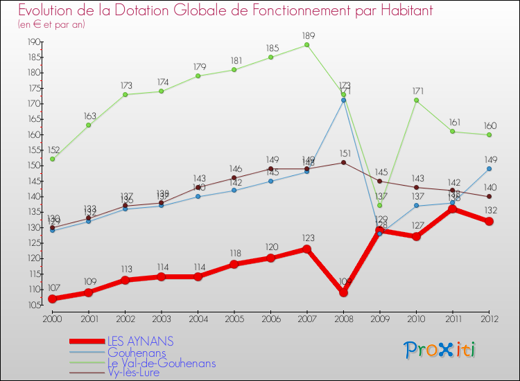 Evolution et montant de la dotation globale de fonctionnement par Habitant pour LES AYNANS et les communes proches Comparaison des dotations globales de fonctionnement par habitant pour LES AYNANS et les communes voisines