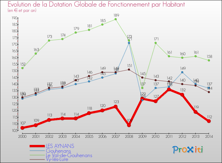 Evolution et montant de la dotation globale de fonctionnement par Habitant pour LES AYNANS et les communes proches de 2000 à 2014. Comparaison des dotations globales de fonctionnement par habitant pour LES AYNANS et les communes voisines de 2000 à 2014.
