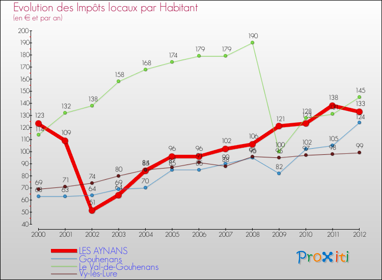 Evolution et montant des impôts locaux par Habitant pour LES AYNANS et les communes proches Comparaison des impôts locaux par habitant pour LES AYNANS et les communes voisines