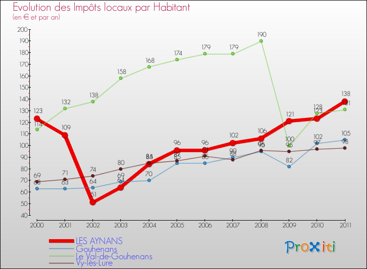 Evolution et montant des impôts locaux par Habitant pour LES AYNANS et les communes proches Comparaison des impôts locaux par habitant pour LES AYNANS et les communes voisines
