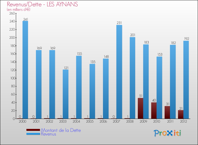 Evolution comparée de la dette et des revenus pour la commune de LES AYNANS de 2000 à 2012 Comparaison de la dette et des revenus pour LES AYNANS de 2000 à 2012