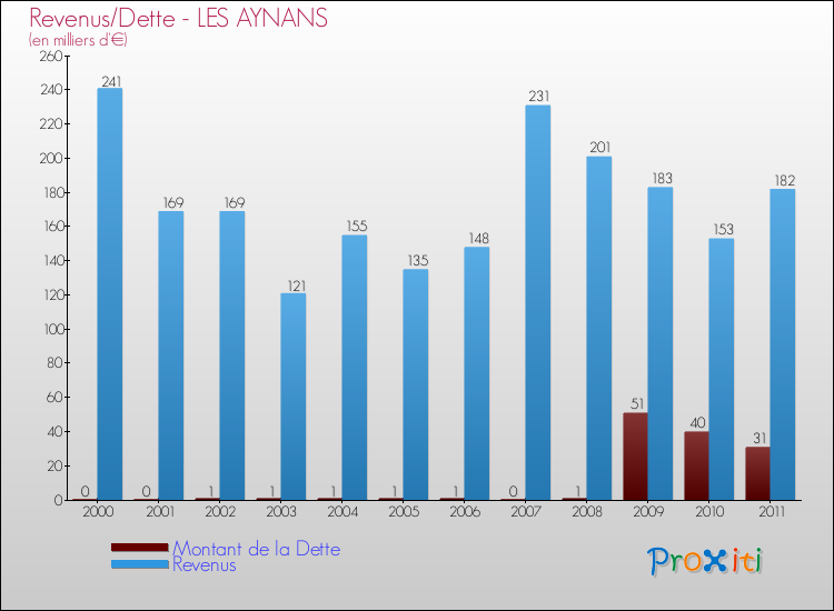 Evolution comparée de la dette et des revenus pour la commune de LES AYNANS de 2000 à 2011 Comparaison de la dette et des revenus pour LES AYNANS de 2000 à 2011