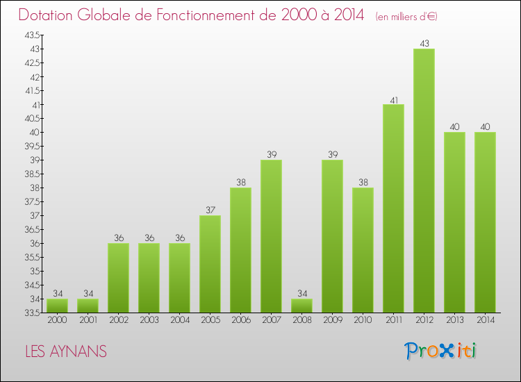 Evolution du montant de la Dotation Globale de Fonctionnement pour la commune de LES AYNANS de 2000 à 2014 Evolution du montant de la Dotation Globale de Fonctionnement pour LES AYNANS de 2000 à 2014