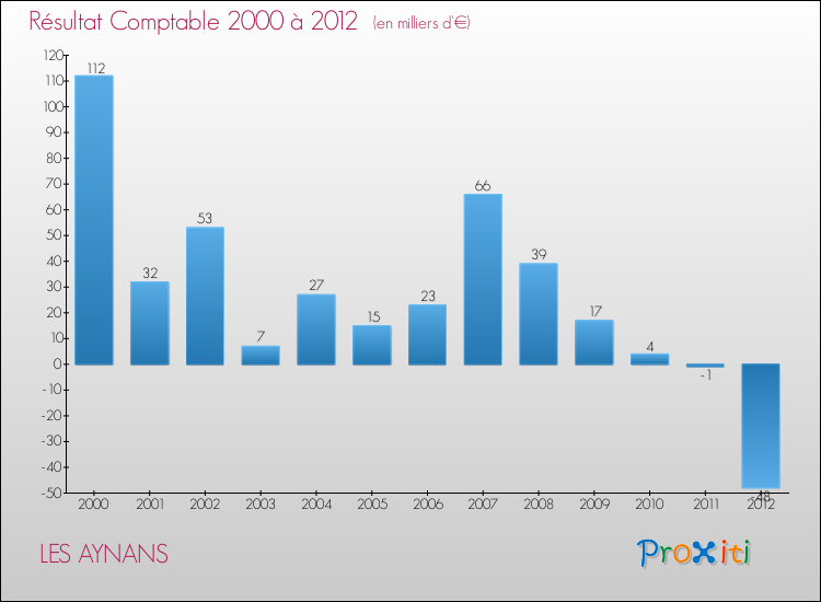 Evolution du résultat comptable pour la commune de LES AYNANS de 2000 à 2012 Evolution du résultat comptable pour LES AYNANS de 2000 à 2012