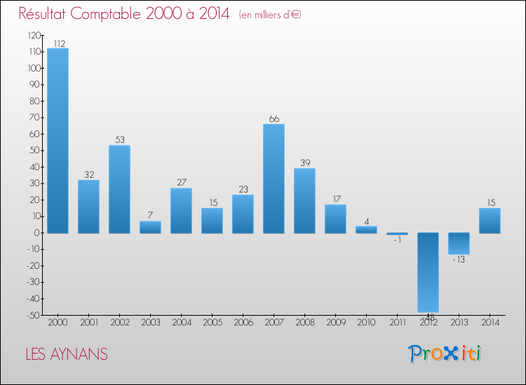 Evolution du résultat comptable pour la commune de LES AYNANS de 2000 à 2014 Evolution du résultat comptable pour LES AYNANS de 2000 à 2014