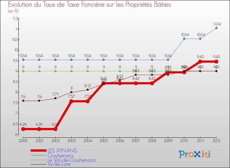 Evolution du taux de la taxe foncière sur le bati pour LES AYNANS et les communes proches de 2000 à 2012 Comparaison des taux de taxe foncière sur le bati pour LES AYNANS et les communes voisines de 2000 à 2012