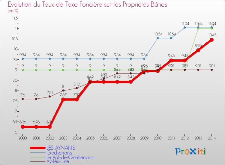 Evolution du taux de la taxe foncière sur le bati pour LES AYNANS et les communes proches de 2000 à 2014 Comparaison des taux de taxe foncière sur le bati pour LES AYNANS et les communes voisines de 2000 à 2014