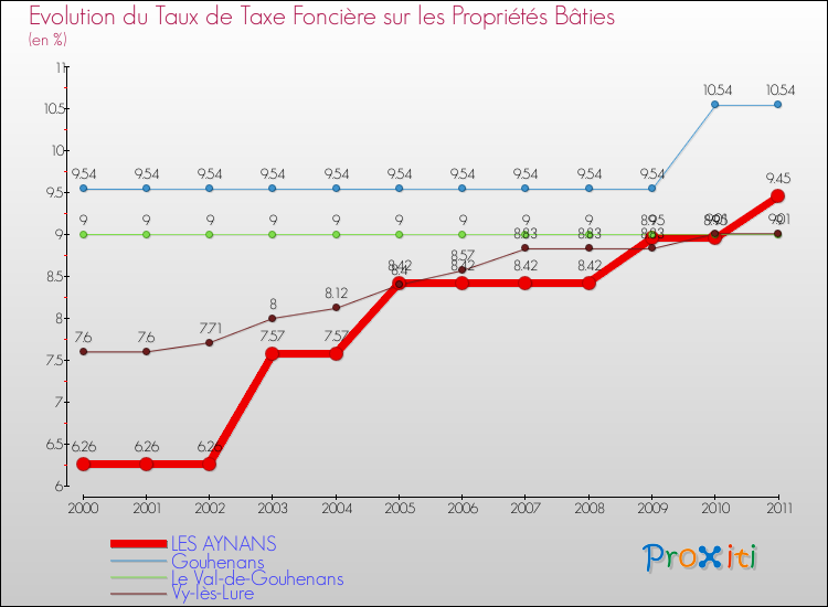 Evolution du taux de la taxe foncière sur le bati pour LES AYNANS et les communes proches Comparaison des taux de taxe foncière sur le bati pour LES AYNANS et les communes voisines