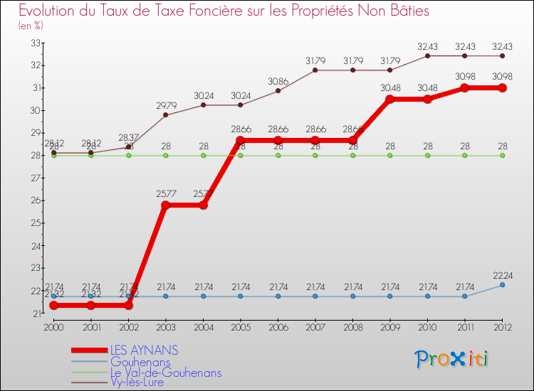 Evolution du taux de la taxe foncière sur les immeubles et terrains non batis pour LES AYNANS et les communes proches de 2000 à 2012 Comparaison des taux de la taxe foncière sur les immeubles et terrains non batis pour LES AYNANS et les communes voisines de 2000 à 2012