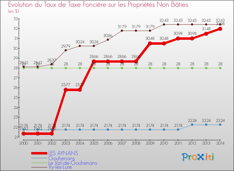 Evolution du taux de la taxe foncière sur les immeubles et terrains non batis pour LES AYNANS et les communes proches de 2000 à 2014 Comparaison des taux de la taxe foncière sur les immeubles et terrains non batis pour LES AYNANS et les communes voisines de 2000 à 2014