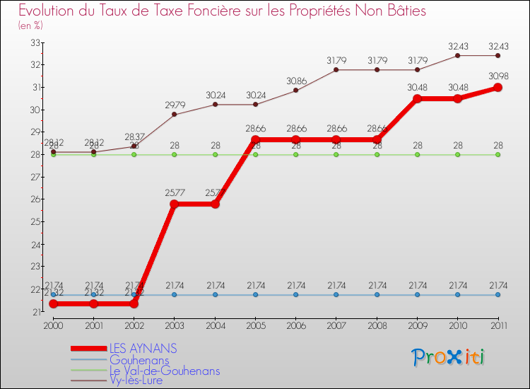 Evolution du taux de la taxe foncière sur les immeubles et terrains non batis pour LES AYNANS et les communes proches Comparaison des taux de la taxe foncière sur les immeubles et terrains non batis pour LES AYNANS et les communes voisines