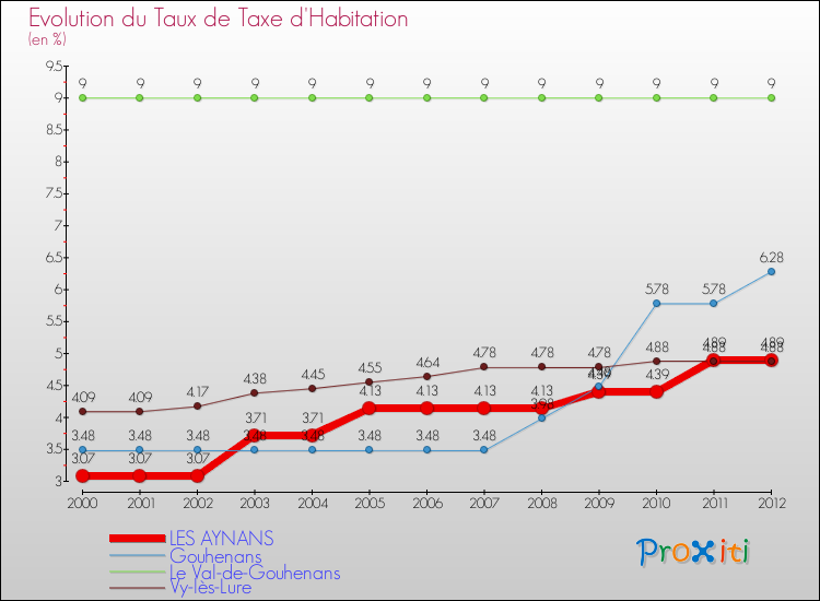 Evolution du taux de la taxe d'habitation pour LES AYNANS et les communes proches Comparaison des taux de la taxe d'habitation pour LES AYNANS et les communes voisines