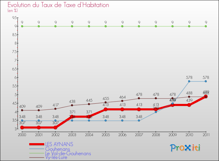 Evolution du taux de la taxe d'habitation pour LES AYNANS et les communes proches Comparaison des taux de la taxe d'habitation pour LES AYNANS et les communes voisines