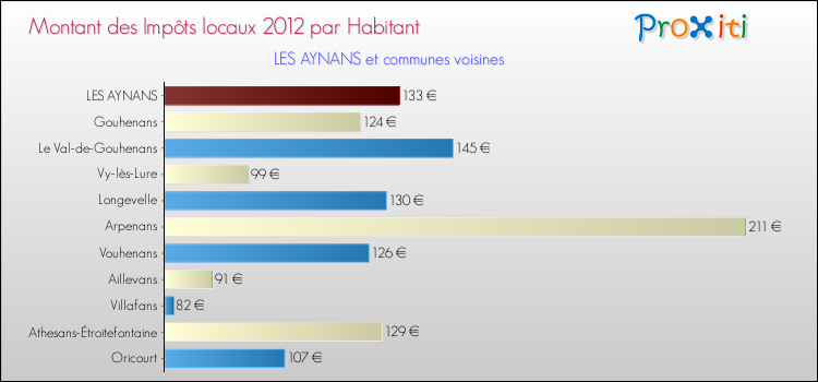 Montant des impôts locaux par Habitant pour LES AYNANS et les communes proches Comparaison des impôts locaux par habitant pour LES AYNANS et les communes voisines