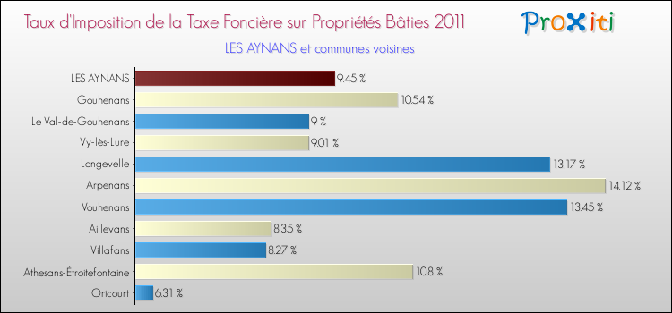 Taux d'imposition de la taxe foncière sur le bati 2011 pour LES AYNANS et les communes proches Comparaison des taux d'imposition de la taxe foncière sur le bati 2011 pour LES AYNANS et les communes voisines
