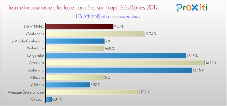 Taux d'imposition de la taxe foncière sur le bati 2012 pour LES AYNANS et les communes proches Comparaison des taux d'imposition de la taxe foncière sur le bati 2012 pour LES AYNANS et les communes voisines