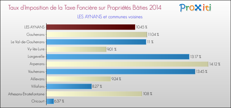 Taux d'imposition de la taxe foncière sur le bati 2014 pour LES AYNANS et les communes proches Comparaison des taux d'imposition de la taxe foncière sur le bati 2014 pour LES AYNANS et les communes voisines