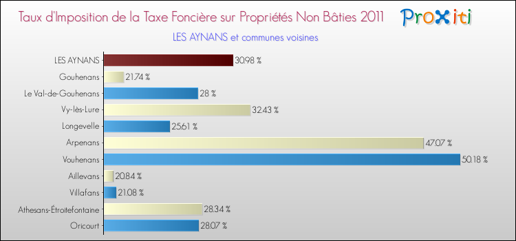 Taux d'imposition de la taxe foncière sur les immeubles et terrains non batis 2011 pour LES AYNANS et les communes proches Comparaison des taux d'imposition de la taxe foncière sur les immeubles et terrains non batis 2011 pour LES AYNANS et les communes voisines