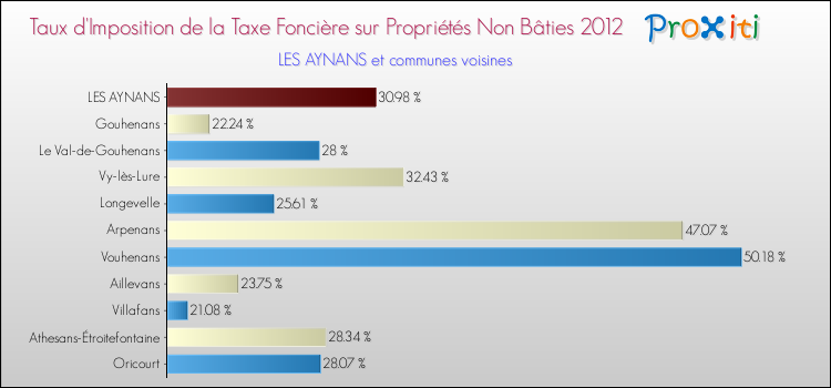 Taux d'imposition de la taxe foncière sur les immeubles et terrains non batis 2012 pour LES AYNANS et les communes proches Comparaison des taux d'imposition de la taxe foncière sur les immeubles et terrains non batis 2012 pour LES AYNANS et les communes voisines