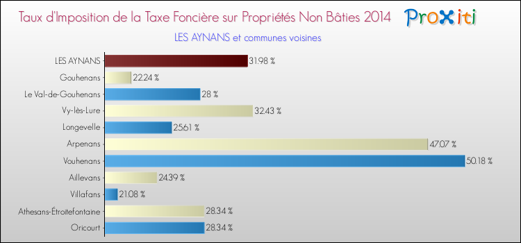 Taux d'imposition de la taxe foncière sur les immeubles et terrains non batis 2014 pour LES AYNANS et les communes proches Comparaison des taux d'imposition de la taxe foncière sur les immeubles et terrains non batis 2014 pour LES AYNANS et les communes voisines