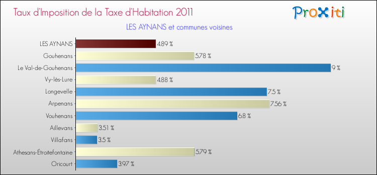 Taux d'imposition de la taxe d'habitation 2011 pour LES AYNANS et les communes proches Comparaison des taux d'imposition de la taxe d'habitation 2011 pour LES AYNANS et les communes voisines