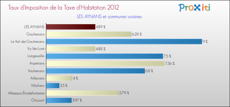 Taux d'imposition de la taxe d'habitation 2012 pour LES AYNANS et les communes proches Comparaison des taux d'imposition de la taxe d'habitation 2012 pour LES AYNANS et les communes voisines