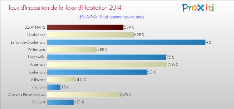 Taux d'imposition de la taxe d'habitation 2014 pour LES AYNANS et les communes proches Comparaison des taux d'imposition de la taxe d'habitation 2014 pour LES AYNANS et les communes voisines