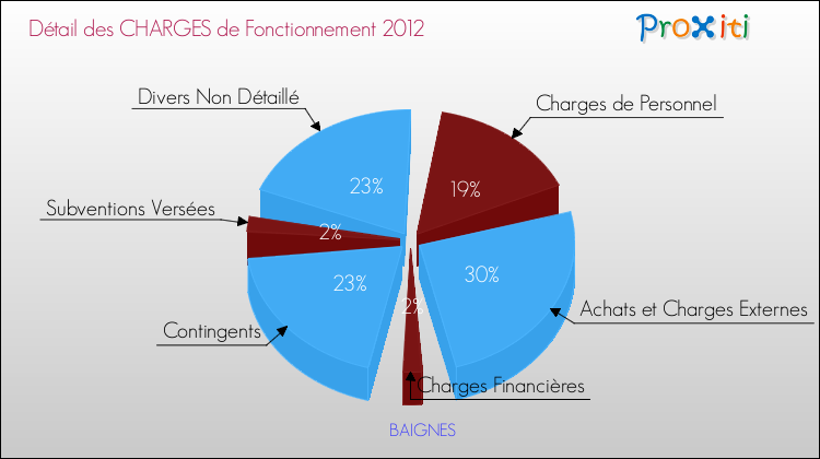 Décomposition des Charges de Fonctionnement 2012 de la commune de BAIGNES Charges de Fonctionnement 2012 pour la commune de BAIGNES