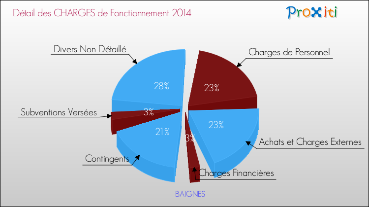 Décomposition des Charges de Fonctionnement 2014 de la commune de BAIGNES Charges de Fonctionnement 2014 pour la commune de BAIGNES