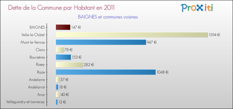 Dette par habitant de la commune en 2011 pour BAIGNES et les communes proches Comparaison de la dette par habitant de la commune en 2011 pour BAIGNES et les communes voisines