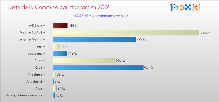 Dette par habitant de la commune en 2012 pour BAIGNES et les communes proches Comparaison de la dette par habitant de la commune en 2012 pour BAIGNES et les communes voisines
