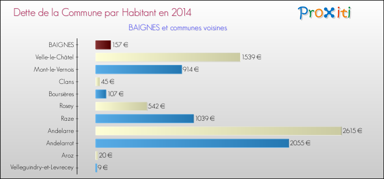Dette par habitant de la commune en 2014 pour BAIGNES et les communes proches Comparaison de la dette par habitant de la commune en 2014 pour BAIGNES et les communes voisines