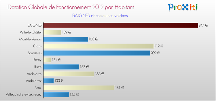 Montant des dotations globales de fonctionnement DGF par Habitant pour BAIGNES et les communes proches Comparaison des des dotations globales de fonctionnement DGF par habitant pour BAIGNES et les communes voisines