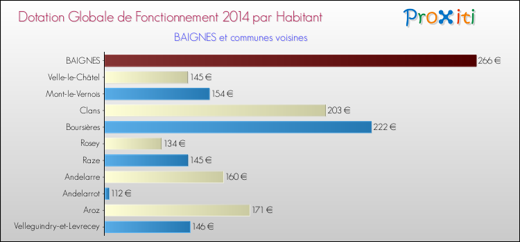 Montant des dotations globales de fonctionnement DGF par Habitant pour BAIGNES et les communes proches en 2014. Comparaison des des dotations globales de fonctionnement DGF par habitant pour BAIGNES et les communes voisines en 2014.