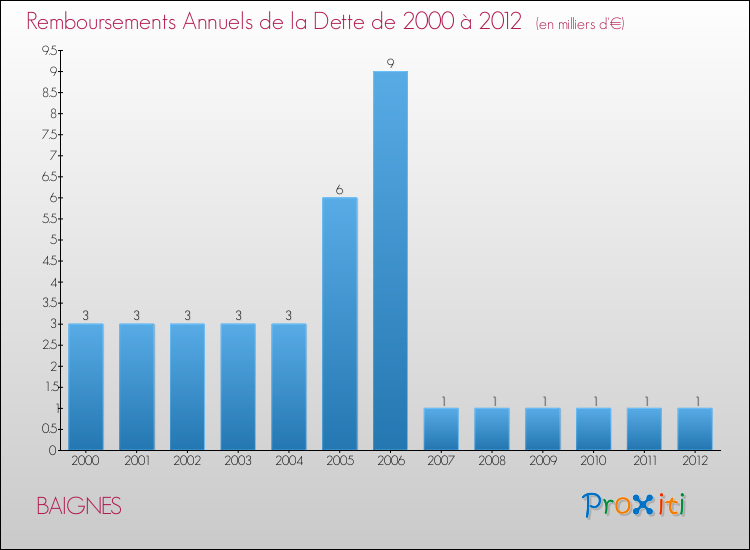 Evolution de l'annuité de la dette pour la commune de BAIGNES de 2000 à 2012 Annuités de la dette pour BAIGNES de 2000 à 2012